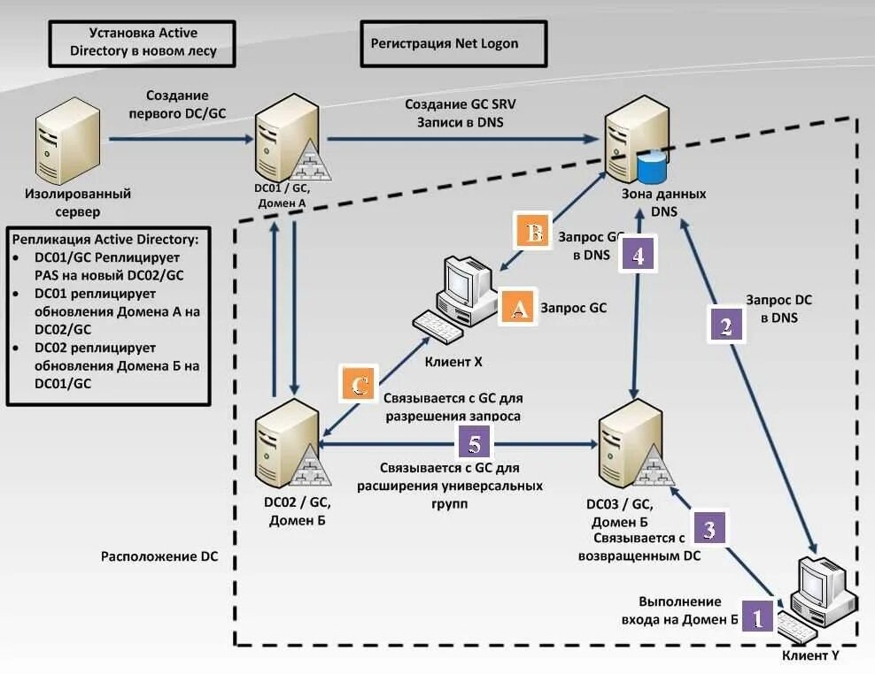 Схема локальной сети Active Directory. Структурная схема Active Directory. Контроллер домена Active Directory. Структура домена Active Directory.