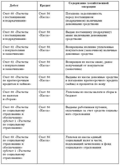 Проводки по счету 50. Типовые бухгалтерские проводки по счету 50. Типовые проводки по 50 счету таблица. Типовые бухгалтерские проводки по счету 50 "касса".. Проводки типовые операции по счёту 50" касса".