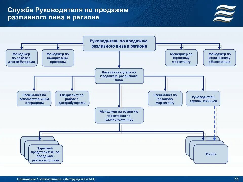 Структура pr отдела. Должностная инструкция зам директора по работе с клиентами. Обязанности руководителя отдела. Руководитель службы продаж. Pr отдел.