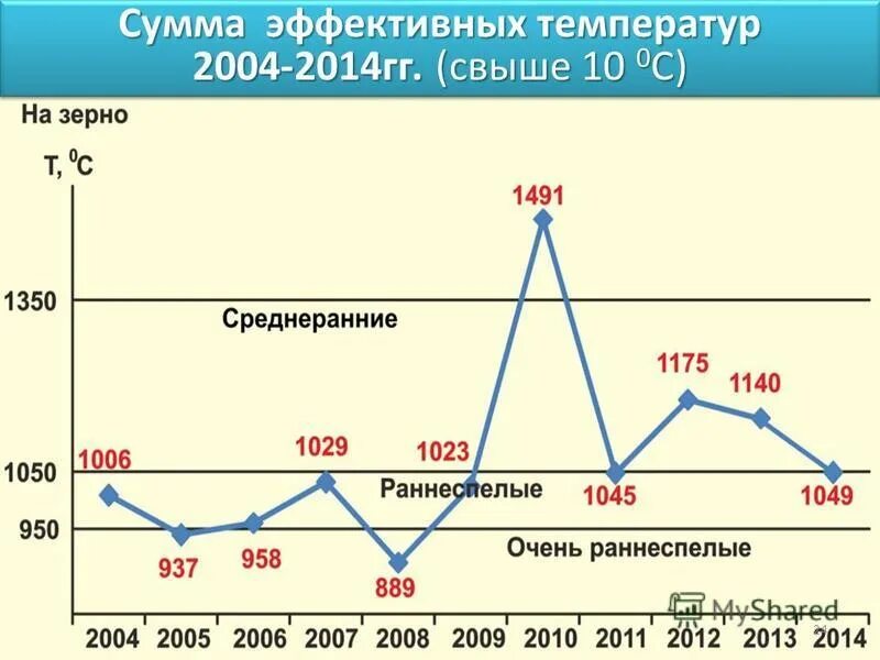 Сумма эффективных температур