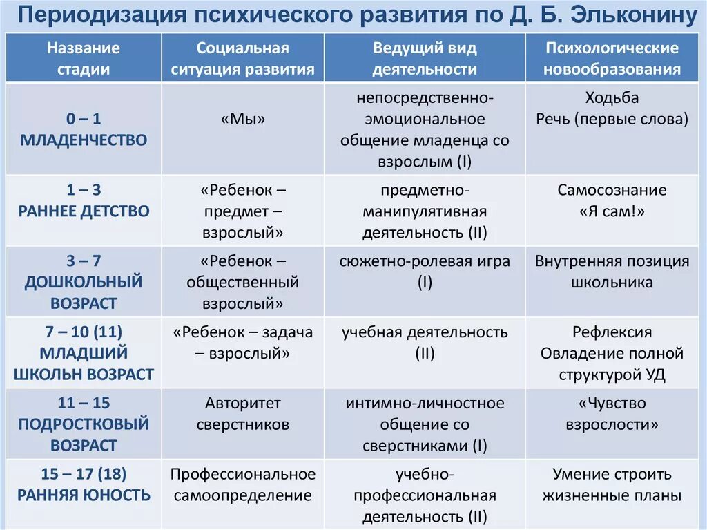 Д Б Эльконин возрастная периодизация. Эльконин таблица возрастной периодизации. Периодизация психического развития д.б. Эльконина. Периодизация личности д.б.Эльконина.. Новообразования возрастных этапов