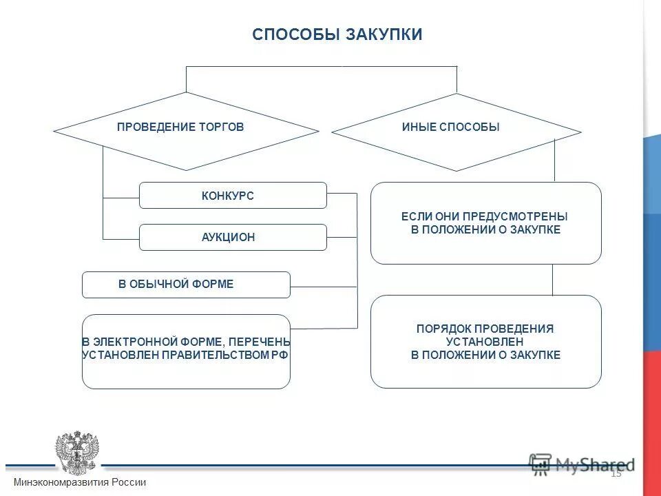 способы проведения государственных закупок. способы проведения торгов. формы проведения торгов. порядок проведения тендерных торгов. форма проведения.