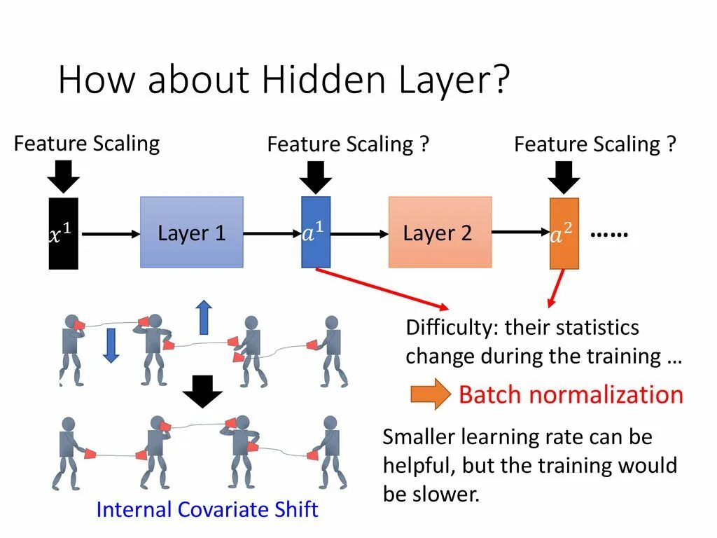 Feature scaling