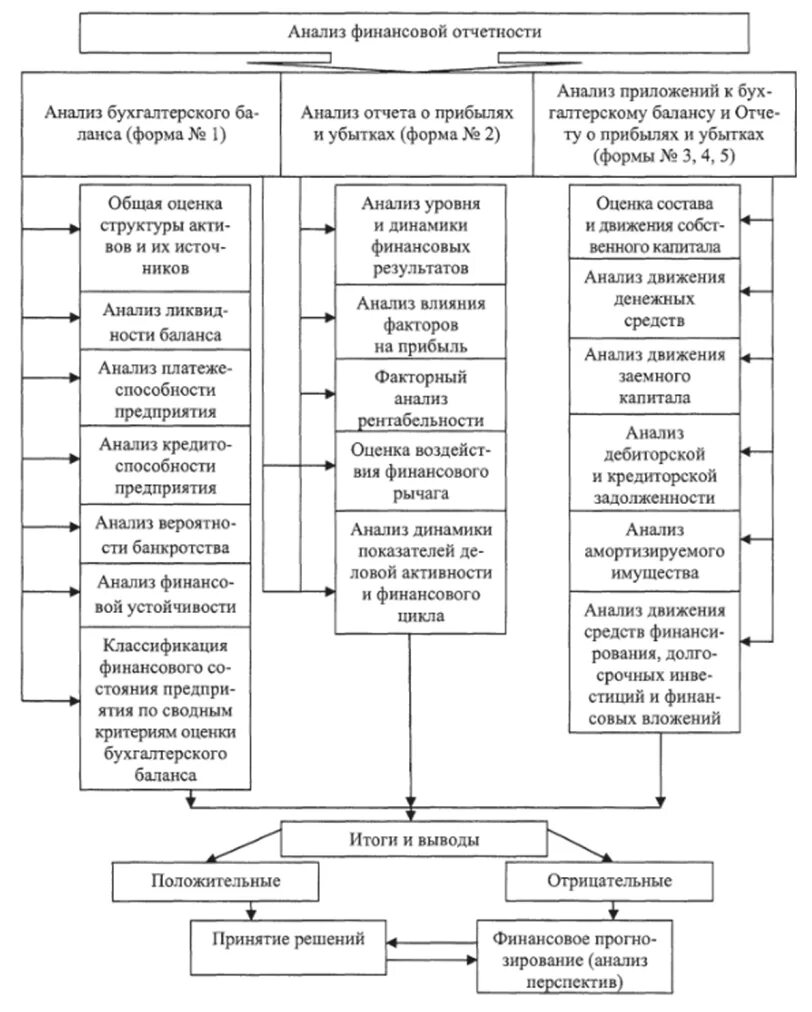 Факторная модель прибыли до налогообложения. Управленческий анализ прибыли. Структурно логическая модель факторного анализа прибыли. Методы анализа финансовых результатов схема. Финансовый и управленческий анализ.