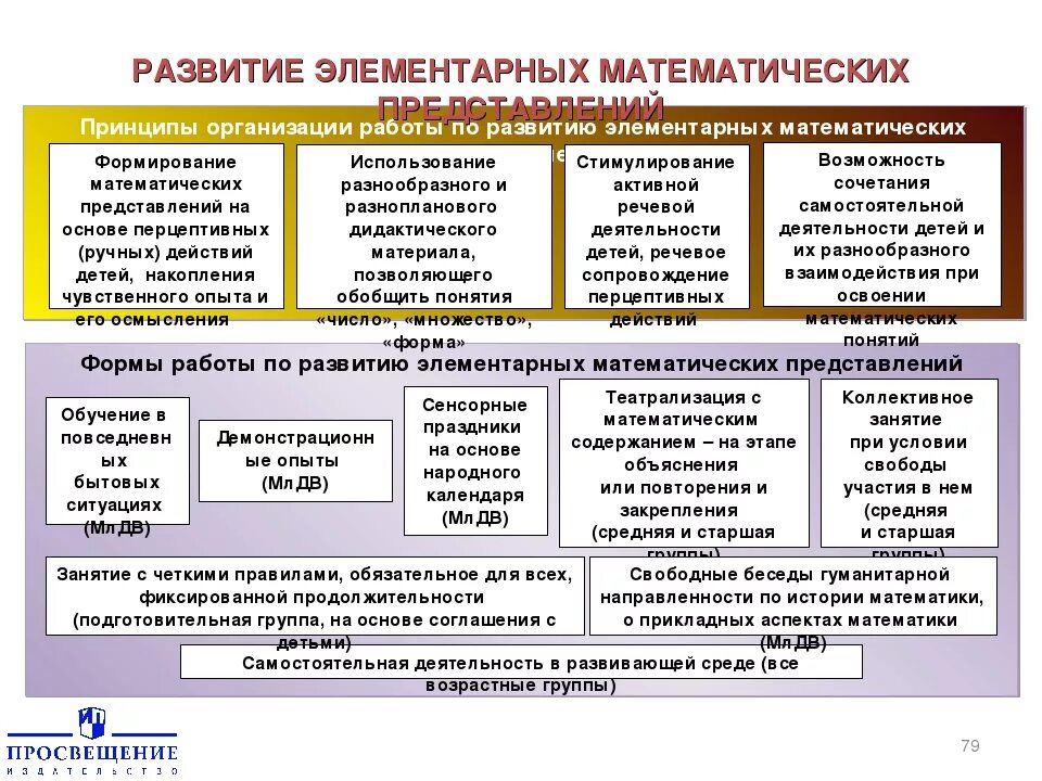 Задачами образовательной области являются. Методы математического развития дошкольников. Развитие элементарных математических представлений. Методы формирование у детей математических представлений. Основные направления математического развития дошкольников.