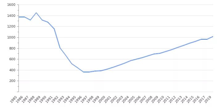 Население таджикистана на 2024 год. ВВП Таджикистана 2022. ВВП на душу населения Таджикистан 2022. Население Таджикистана 2023 года. Население Таджикистана 2022.