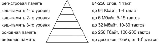 Память третьего уровня. Уровни кэш памяти. Кэш память схема уровни. Кэш-память 1 уровня кэш-память 2 уровня кэш-память 3 уровня. Схема иерархии памяти.