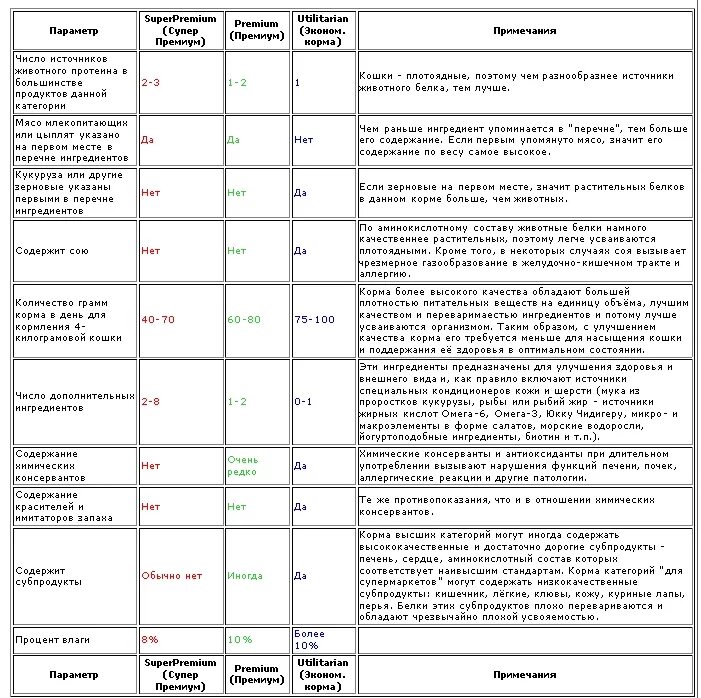 Классификация кормов для кошек таблица. Таблица кормов для кошек по классам. Классификация кормов для собак по классам. Категории кормов для собак по классам. Сравнение кормов для собак