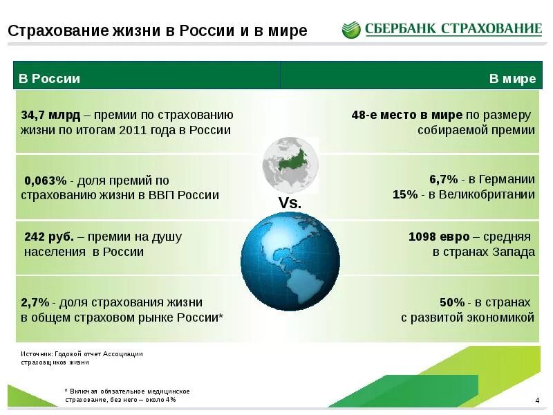 Варианты страхования жизни. Страхование жизни в Росси. Популярность страхования жизни в России. Статистике в мире страхование жизни. Страхование жизни в России слайд.