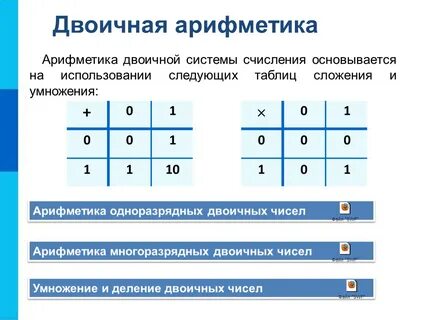 Бинарное умножение