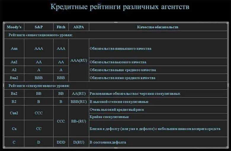 Кредитные рейтинги облигаций таблица. Рейтинги рейтинговых агентств. Таблица кредитных рейтингов рейтинговых агентств. Шкала кредитного рейтинга.