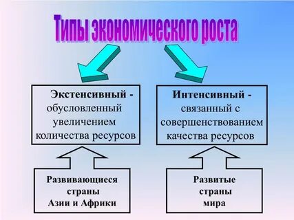 Экстенсивный и интенсивный экономический рост обществознание