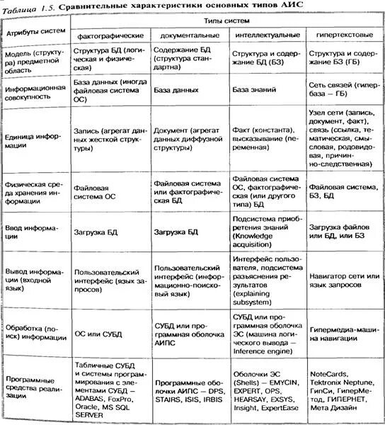 Сравнительной характеристики моделей данных