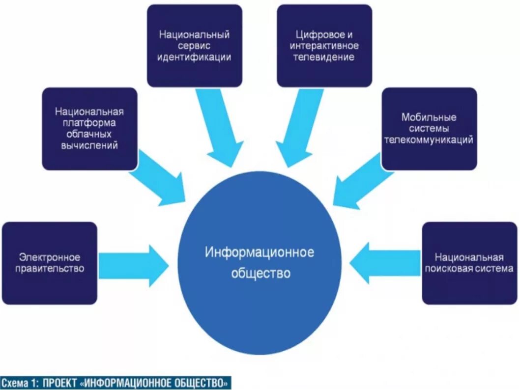 Применения на современном этапе. Информационное общество схема. Примеры развития информационного общества. Структура информационного общества. Схема развития информационного общества.