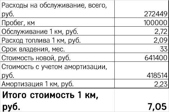 Расход до 4 4 л. Расход гсм лада ларгус на 100 км. норма расхода топлива лада ларгус. расход топлива ларгус 1.6. норма расхода топлива лада ларгус 16 клапанов.