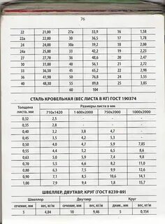 Вес м2 оцинкованного листа 0.7