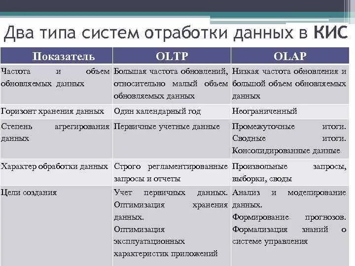 Назовите частоту обновления данных в системе OLTP. Характеристиками OLTP-систем. Свойства OLTP систем. OLAP И OLTP отличия. Частота обновления данных