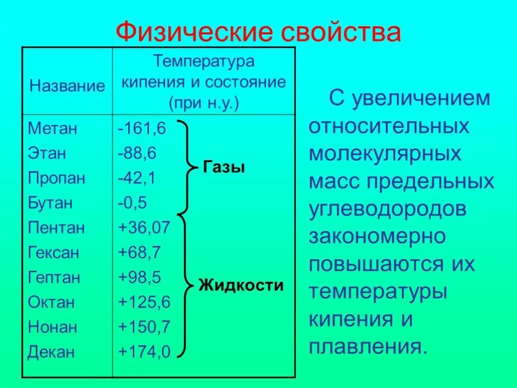 Температуры углеводородов. Температура испарения метана. ГАЗ температура кипения. Температура кипения метана. Алканы физические и химические