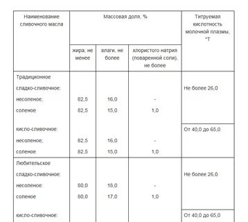 Средняя плотность сливочного масла