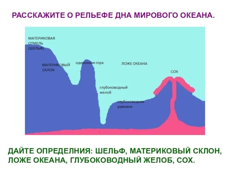 Строение дна мирового океана рисунок. Рельеф ложа мирового океана. Профиль дна мирового океана схема. Шельф материковый склон ложе океана глубоководный желоб. Рельеф поверхности океана