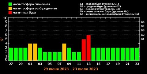 Магнитные бури 9 апреля 24 года