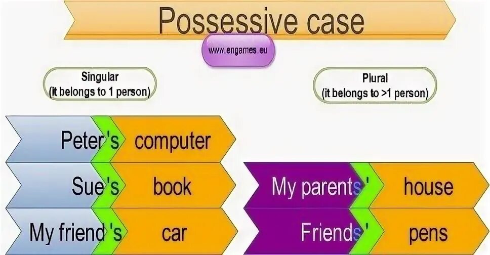 S после слова. Possessive Case. Грамматика possessive Case. Possessive Case правило. Possessive s.