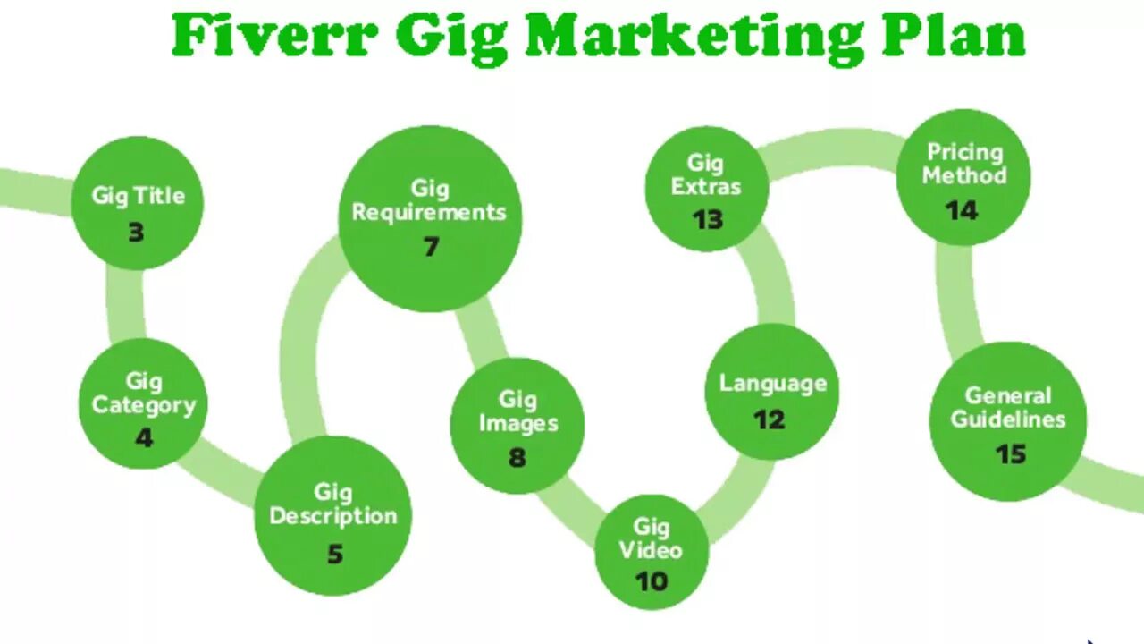 Get more orders. Fiverr. Gig for Fiverr. Facebook marketing Plan. Gig title.