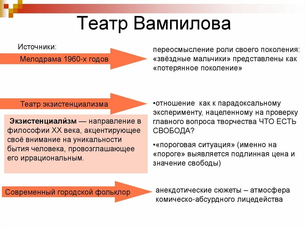 Драматургия второй половины 20