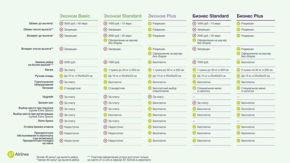 Тариф эконом стандарт авиакомпании s7. Эконом стандарт s7 самолет. Эконом Basic s7. Тариф эконом стандарт s7 багаж. Разница базовый и эконом