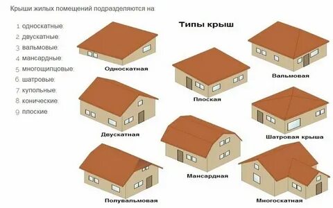 Виды жилых крыш