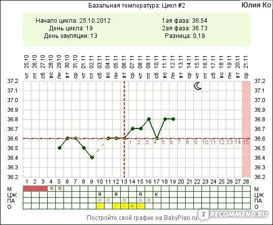 При 30 дневном цикле