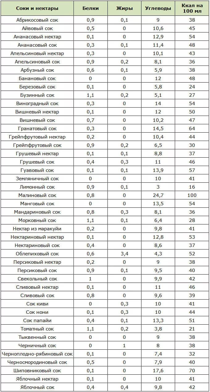 Килокалории сока. Калорийность соков свежевыжатых таблица. Калорийность фруктовых соков. Калорийность фруктовых соков таблица. Томатный сок калорийность на 100 грамм.