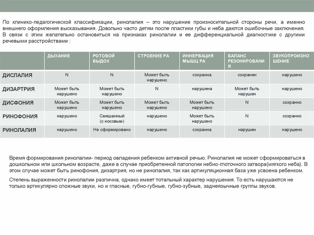 Степени выраженности нарушения речи