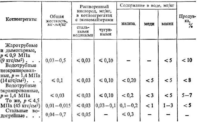 Кислород растворяется в воде или нет. Содержание кислорода в воде норма. требования к качеству питательной и котловой воды. параметры воды для паровых котлов. нормы жесткости воды для паровых котлов.