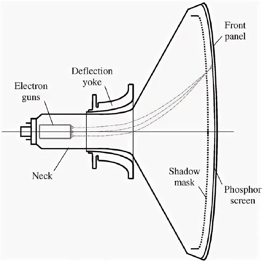 Deflection Yoke. Deflection Yoke measurements aircraft display in182a. How does the Electron Gun creates a Beam of Electrons. Magnet Yoke.