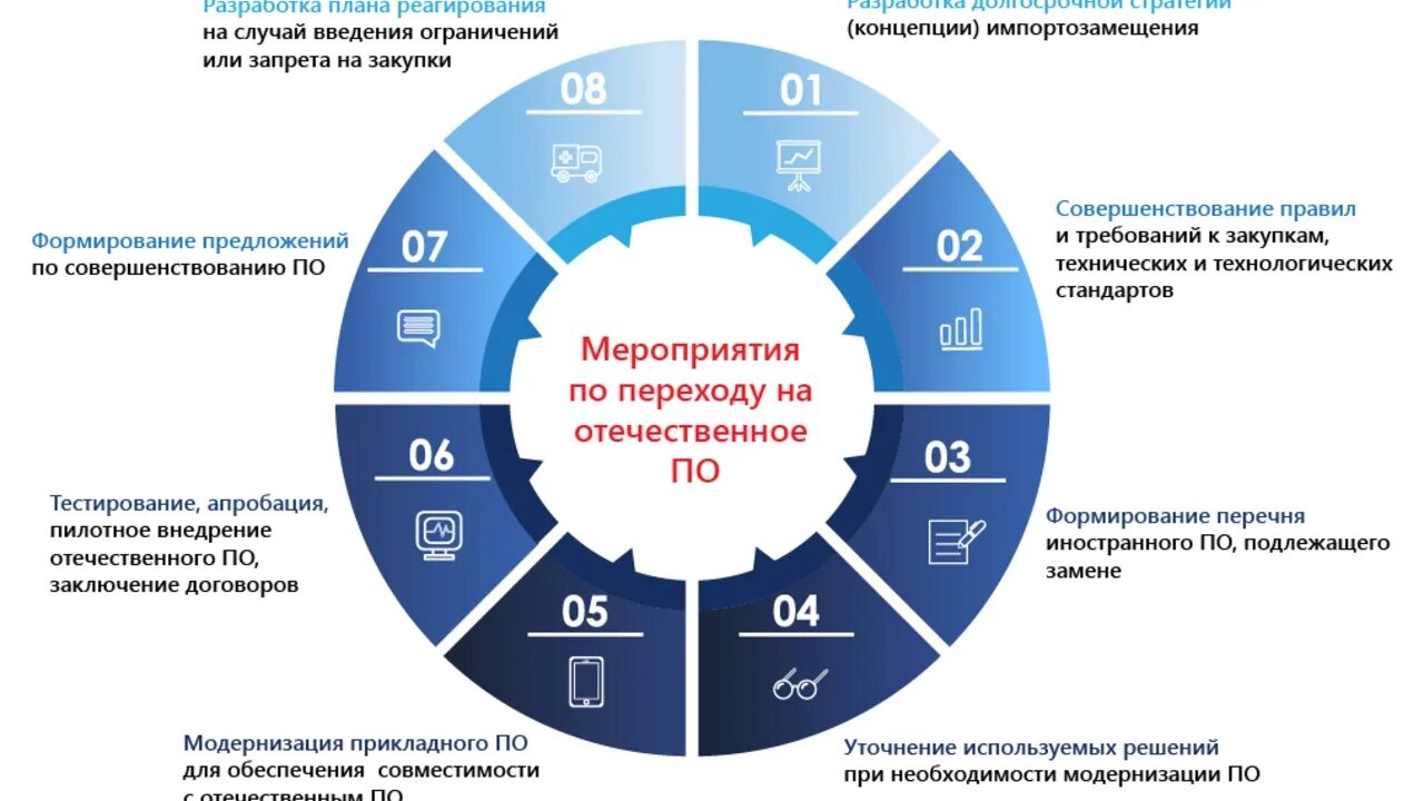 Какие области вводят ограничения. Импортозамещение программного обеспечения. Импортозамещение в ИТ. План импортозамещения. ИТ оборудование импортозамещение.