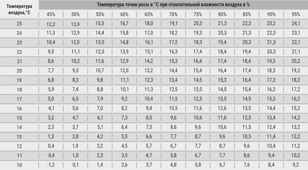 Точка росы при температуре и влажности. Температура точки росы. Точка росы таблица. Температура точки росы таблица. Таблица точка росы для температуры и влажности.