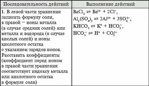 Напишите уравнения диссоциации сульфат бария