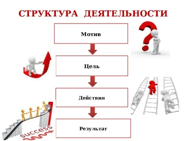 Действие результат продажи. Мотивация к цели. Цель действие результат. Цель мотив действие результат. Цель мотивация результат.