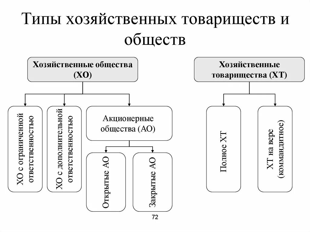 Товарищество и общество относятся. Типы хозяйственных товариществ и обществ. Хозяйственное товарищество и хозяйственное общество. Хозяйственные товарищества и общества схема. Типы хоз товарищества.