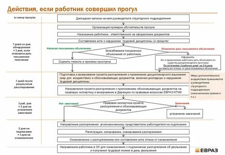 Сроки увольнения работника за прогул