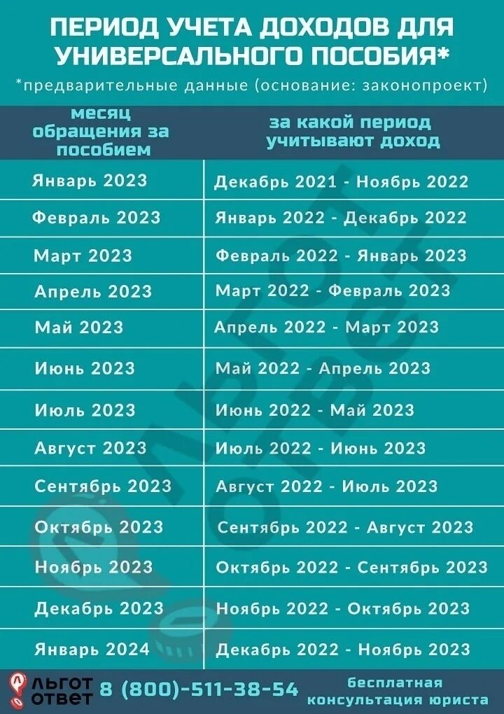 Какой доход на единое пособие. Период дохода для универсального пособия. Периоды для универсального пособия. Расчетный период для универсального пособия в 2023. Доход для универсального пособия 2023.