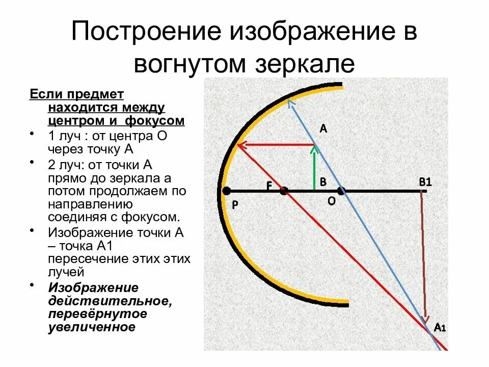 Вогнутое сферическое зеркало построение. Построение изображения в сферическом зеркале. Геометрическая оптика сферические зеркала. Построение изображения в вогнутом сферическом зеркале. Построение изображения в сферическом зеркале.