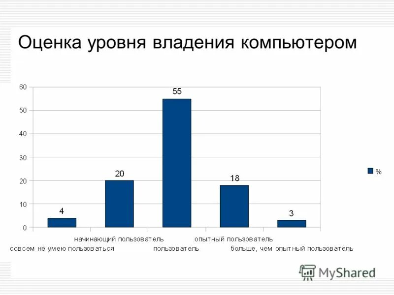 Уровни владения компьютером. Компьютерные навыки уровень владения. Уровни знания компьютера. Владение ПК степень владения. Уровне user