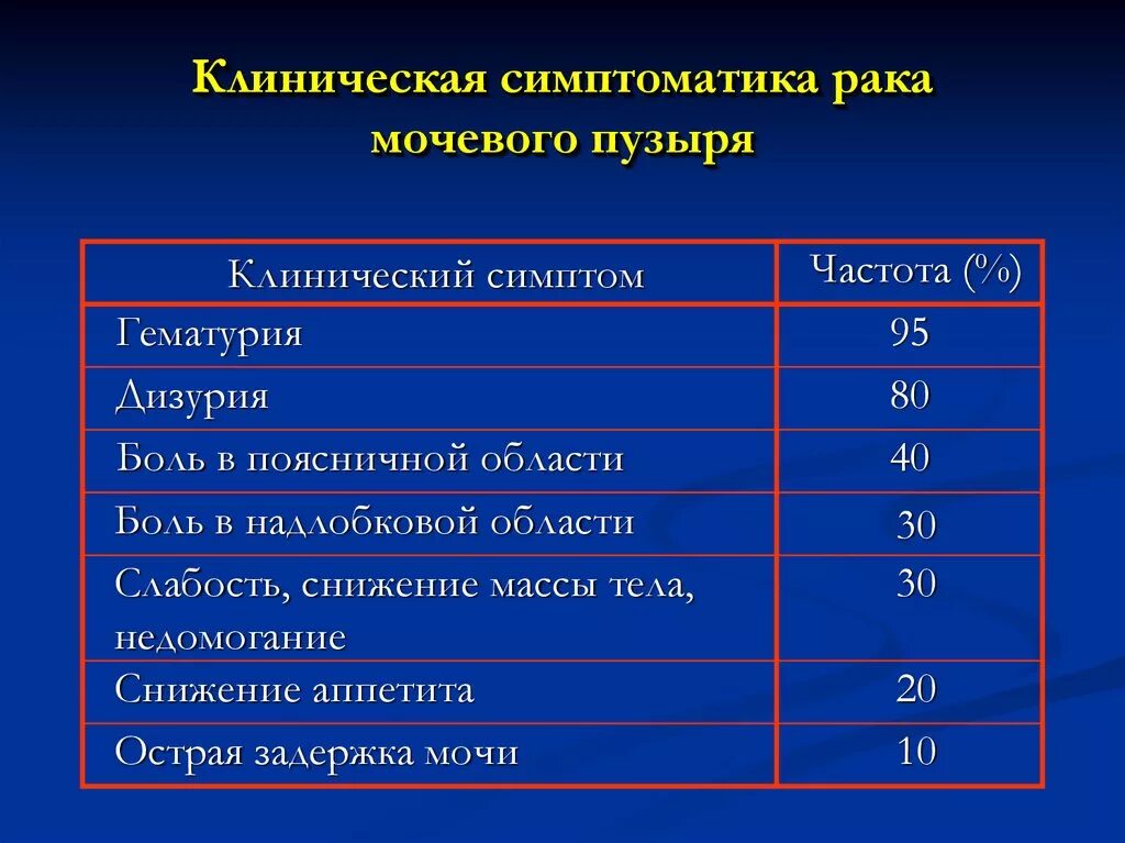 Клинические проявления опухоли мочевого пузыря. Опухоли мочевого пузыря этиология. Опухоли мочевого пузыря патогенез. Злокачественная опухоль мочевого пузыря. Моча при раке мочевого