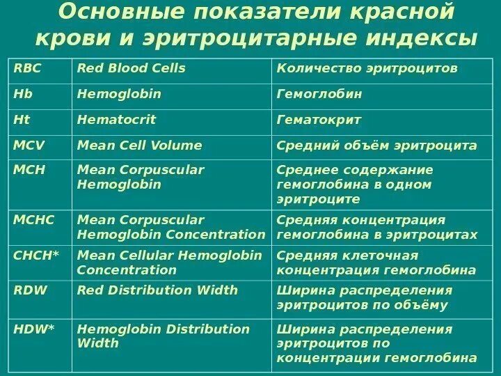Основные показатели красной крови. Индексы эритроцитов. Эритроцитарные индексы. Индексы красной крови.