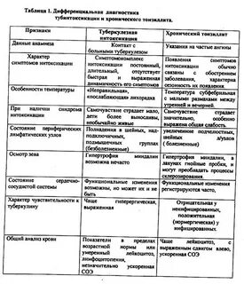 Таблица диф диагностики
