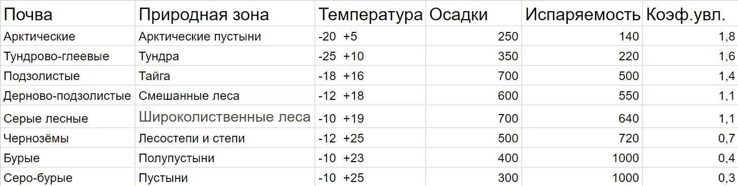 Каштановая температура. Серые Лесные почвы испаряемость. Серые Лесные почвы температура осадки испаряемость. Условия образования подзолистых почв. Таблица осадки испаряемость почвы.