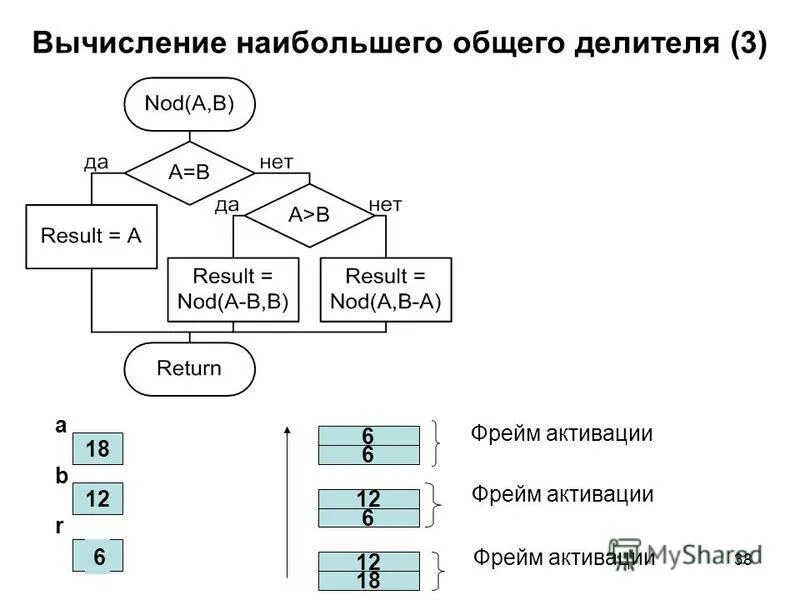Нод двух чисел паскаль. Схемы 6 класс информатика тест. Вычисляющую наибольший общий делитель двух чисел. Программа вычисления наибольшего общего делителя. Программа вычисления.
