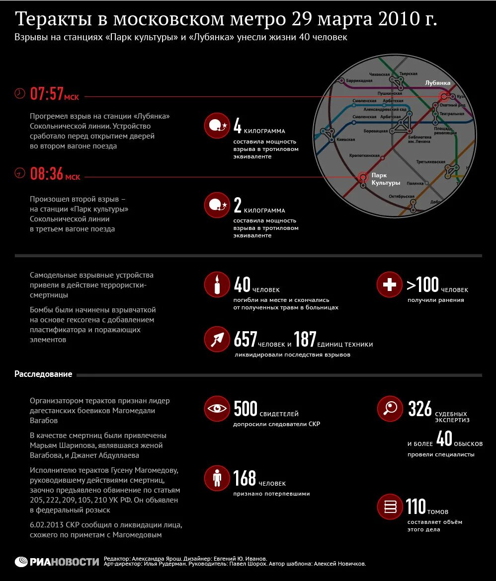 В каком году был взрыв в метро. Лубянка 2010 взрыв в Московском метро станция. Теракт в Московском метро в 2010 году.